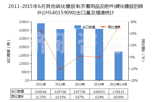 2011-2015年6月其他硫化橡膠制衣著用品及附件(硬化橡膠的除外)(HS40159090)出口量及增速統(tǒng)計
